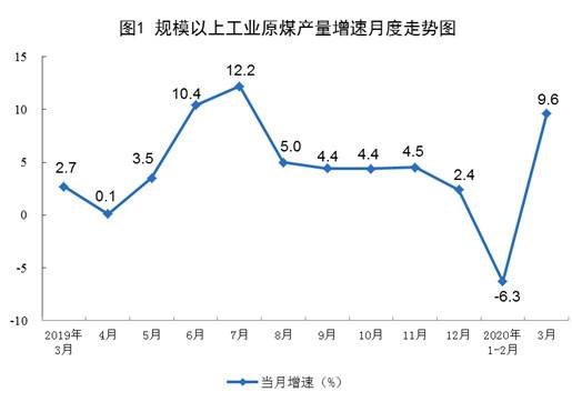 来源：国家统计局