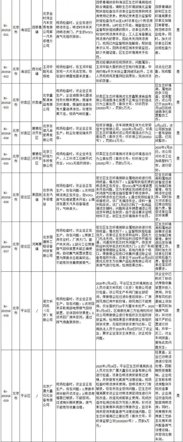 生态环境部强化监督定点帮扶督办问题整改查处情况(2020年1月1日至1月14日)