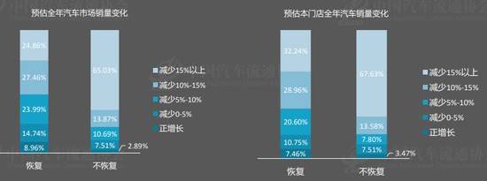 流通协会：七成经销商去年未达目标 亏损面扩至41%