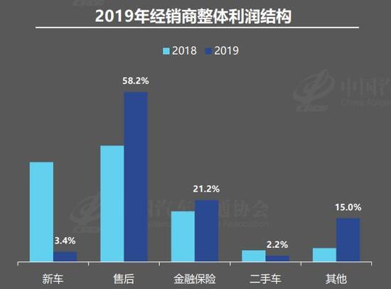 流通协会：七成经销商去年未达目标 亏损面扩至41%