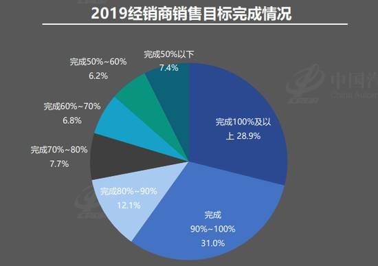 流通协会：七成经销商去年未达目标 亏损面扩至41%