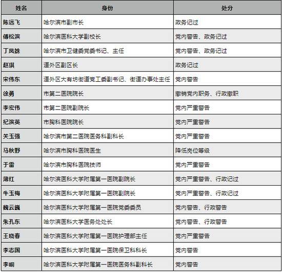 刚获任命两天，女卫健委主任就被通报了