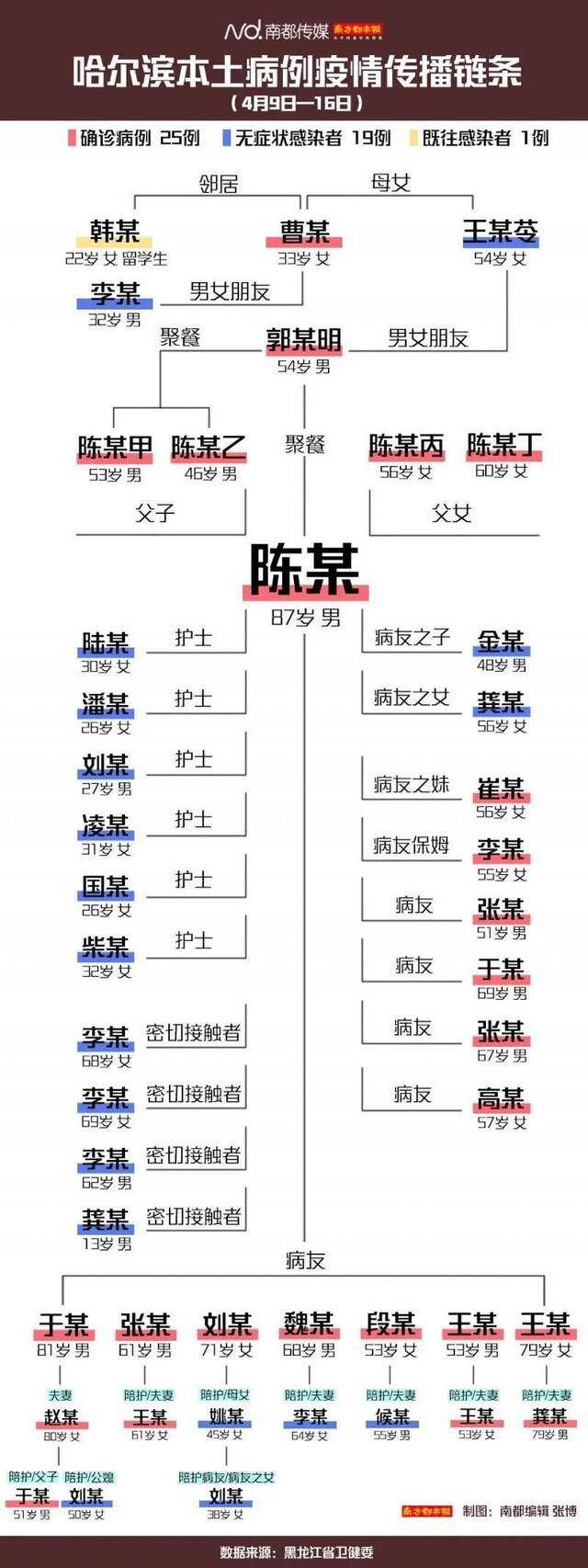 1传44！出现“跨省”传播！哈尔滨急寻密切接触者