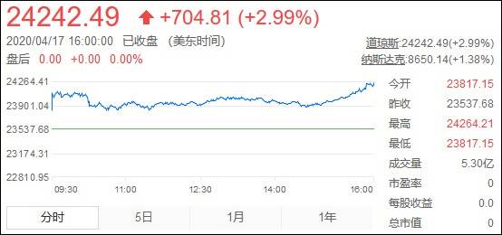 17日道琼斯指数走势东方财富网实时数据截图