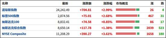 17日美股整体行情英为财情实时数据截图