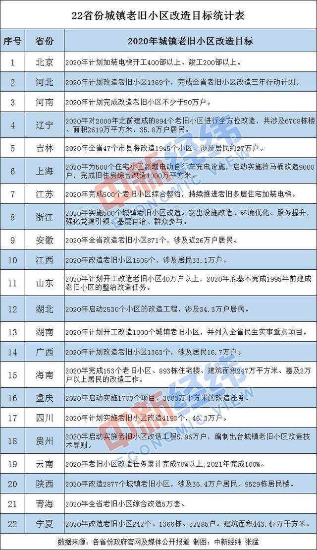 22省份公布老旧小区改造目标 豫川鲁成“大户”