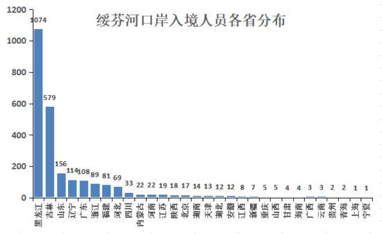 近期有多少人从绥芬河入境？输入病例重症占多少？官方通报了！