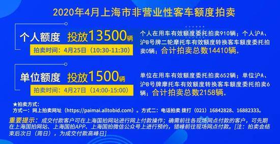 沪牌4月份拍卖警示价89300元，个人额度13500辆