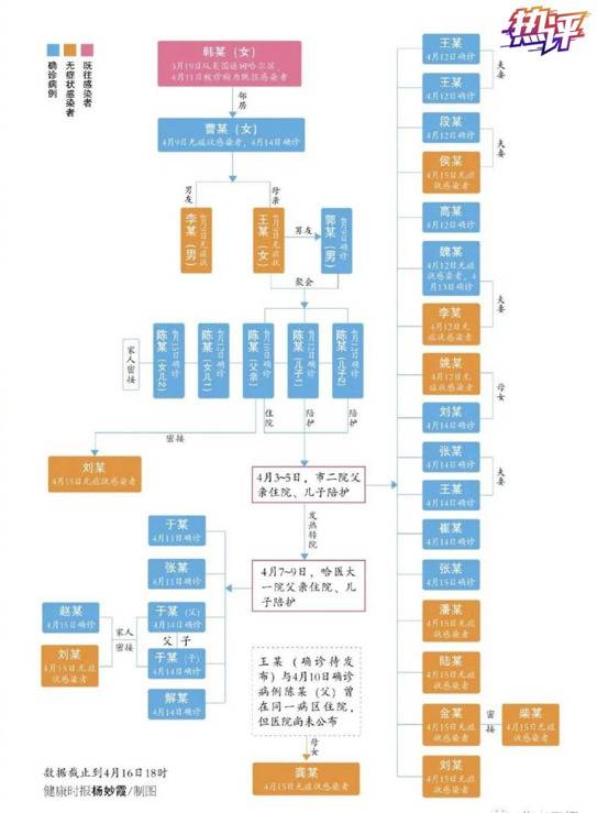 哈尔滨惊现“1传43”疫情传播 反思的切入点在哪里？