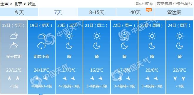 下周初，北京降温明显。（数据来源：天气管家客户端）