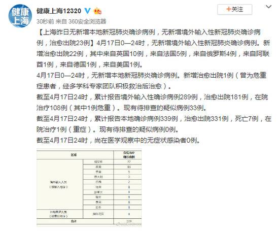 上海17日无新增本地新冠肺炎确诊病例，无新增境外输入性新冠肺炎确诊病例