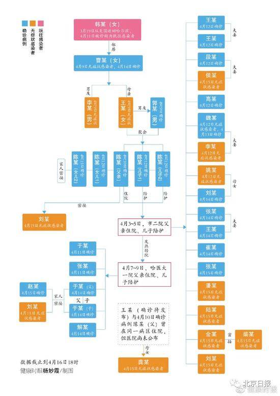 数据截至4月16日18时，尚未纳入4月16日新增确诊及无症状感染者。来源：健康时报