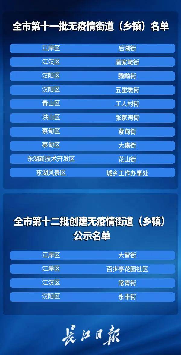 武汉命名第十一批无疫情街道，全市无疫情街道占比超三分之二