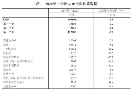 统计局公布一季度GDP初步核算结果