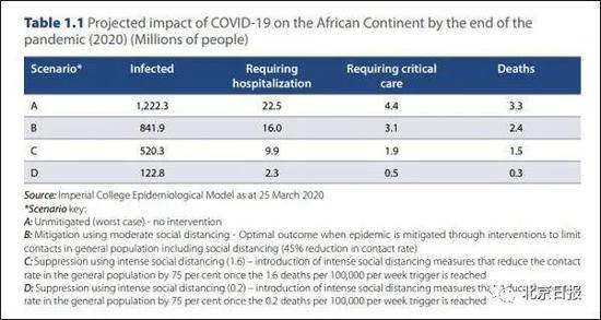 在非洲大陆，不同防疫措施强烈程度下所造成的的感染病例数、住院治疗病例数、重症监护病例数、死亡病例数单位：百万图源：《COVID-19：保护非洲的生命和经济》