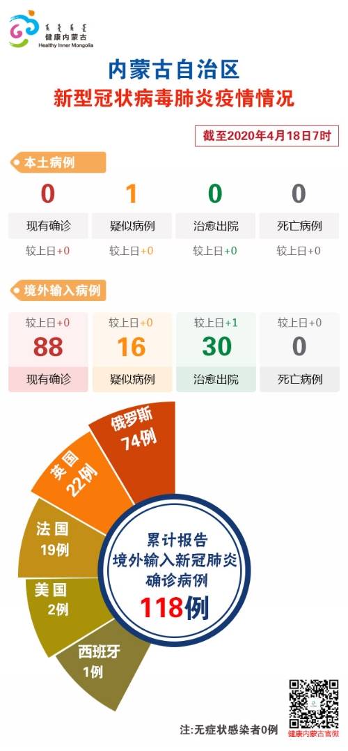 截至4月18日7时内蒙古自治区新冠肺炎疫情最新情况