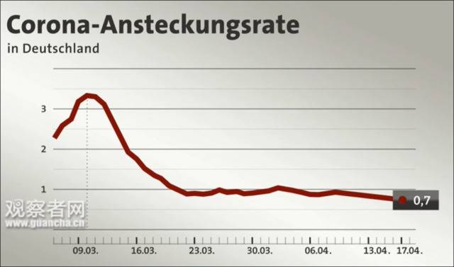 德国感染率下降至0.7，罗伯特·科赫研究所数据