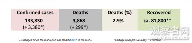 德国新增死亡299人，死亡率升至2.9%，罗伯特·科赫研究所数据