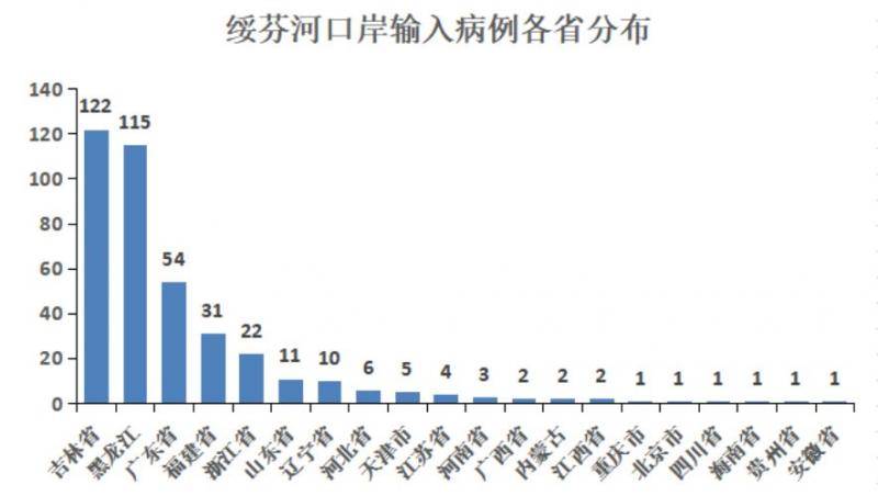 绥芬河口岸输入病例各省市分布情况公布