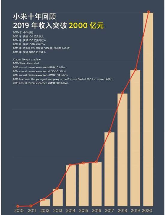 小米十年收入回顾（来源：雷军）