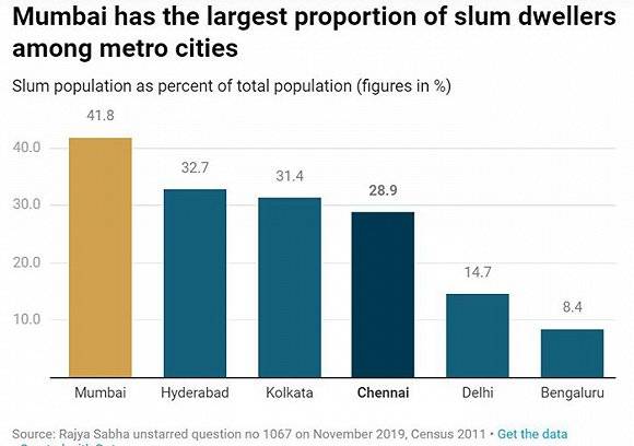 印度各大城市贫民窟人口占比。图片来源：Livemint