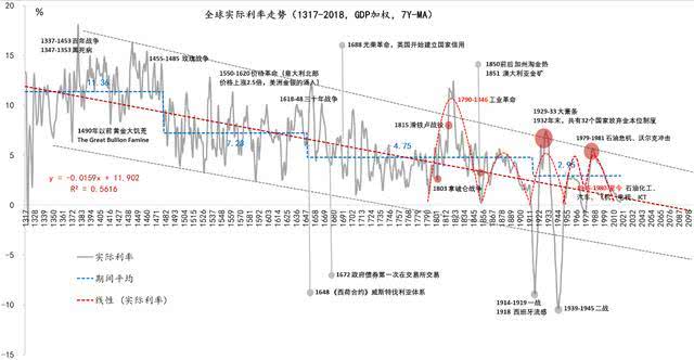 数据来源：Schmelzing，2020，东方证券