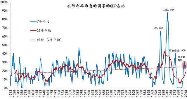 数据来源：Schmelzing，2020，东方证券