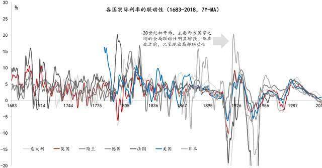 数据来源：Schmelzing，2020，东方证券