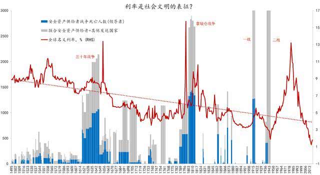 数据来源：Schmelzing，2020，东方证券