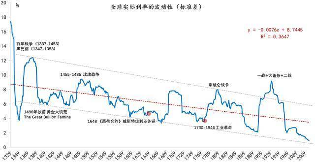 数据来源：Schmelzing，2020，东方证券