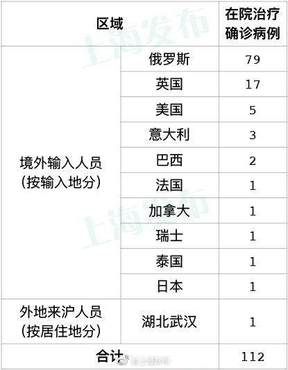 18日上海无新增本地新冠肺炎确诊病例，新增7例境外输入病例