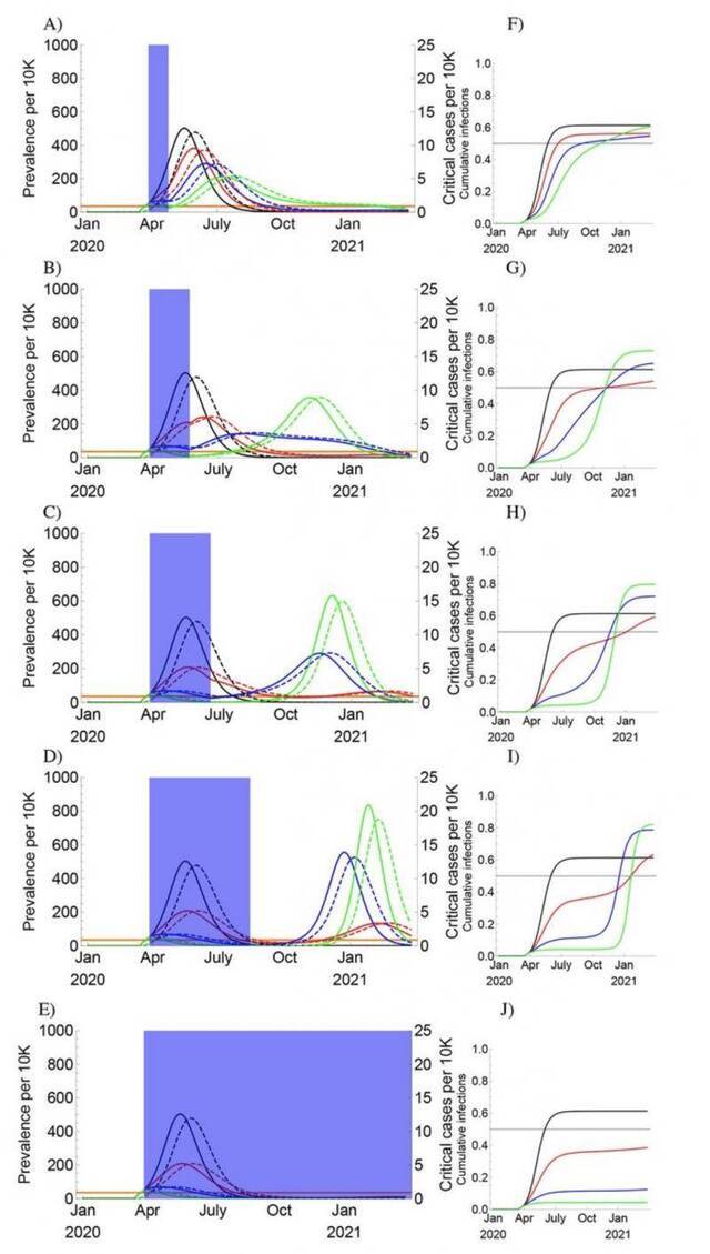 蓝色方块表示一次性保持社交疏远的时长。实线表现模拟患病率（对应左侧数据），虚线表现重症患者数量（对应右侧数据），不同颜色表现保持社交疏远带来的感染率下降分别为 0%（黑色）、20%（红色）、40%（蓝色）、60%（绿色）