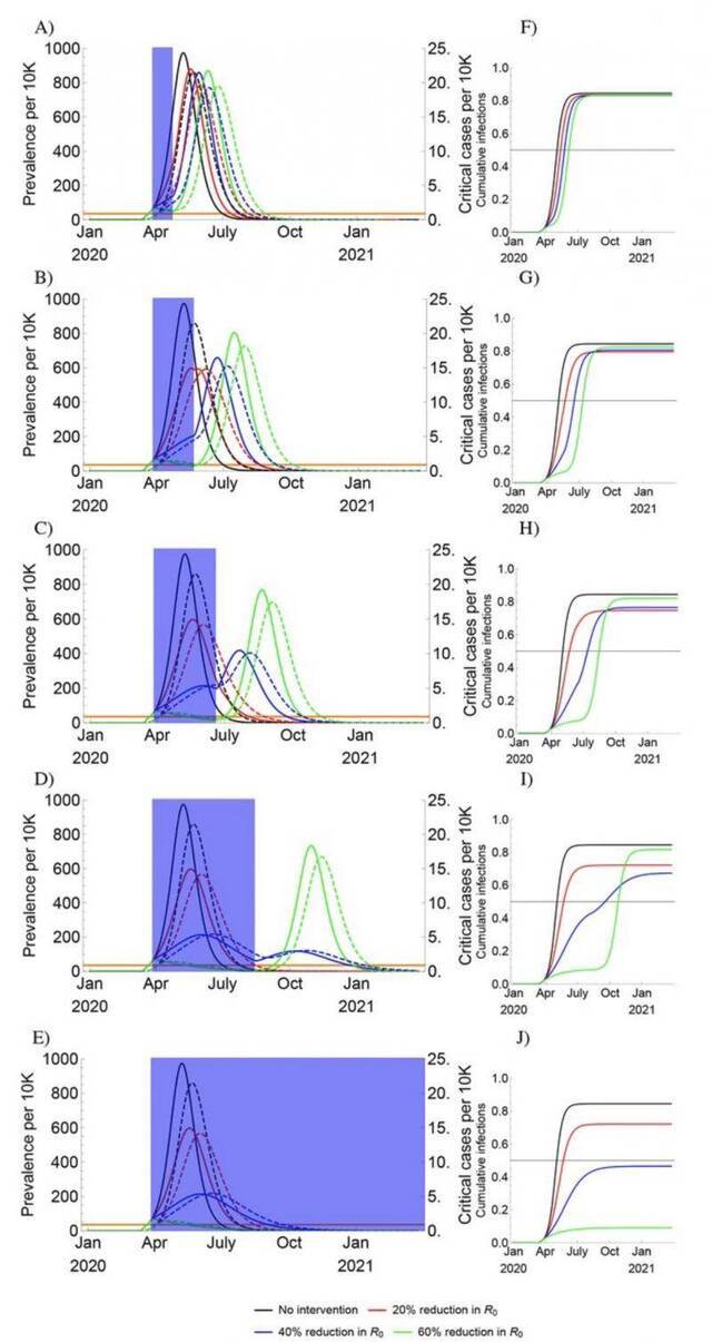 蓝色方块表示一次性保持社交疏远的时长。实线表现模拟患病率（对应左侧数据），虚线表现重症患者数量（对应右侧数据），不同颜色表现保持社交疏远带来的感染率下降分别为 0%（黑色）、20%（红色）、40%（蓝色）、60%（绿色）