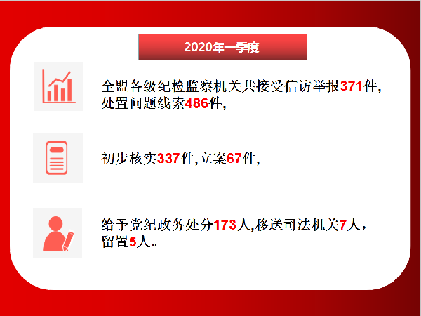 锡林郭勒盟：2020年一季度立案67 件 处分 173人