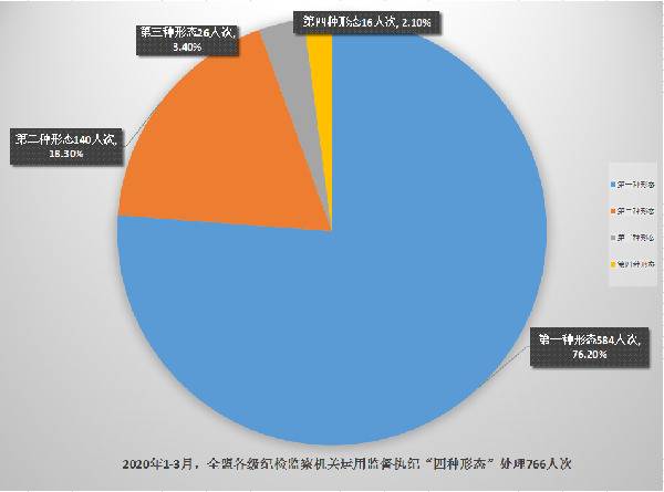 锡林郭勒盟：2020年一季度立案67 件 处分 173人