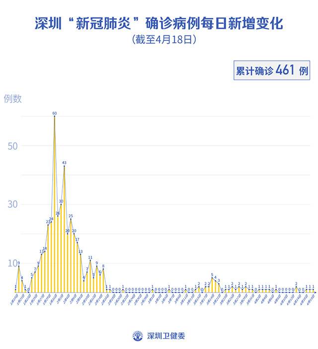 深圳新增境内病例1例，新增无症状感染者2例，均来自湖北