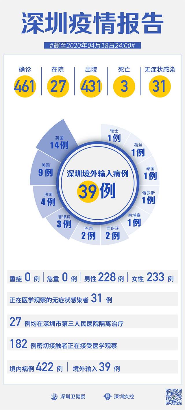 深圳新增境内病例1例，新增无症状感染者2例，均来自湖北