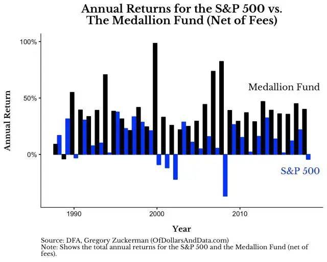 （1988-2018年标普500指数和大奖章基金年度收益率对比，来源：DFA， Gregory Zuckerman）