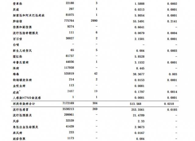 2019年全国法定传染病疫情数据发布：死亡25285人