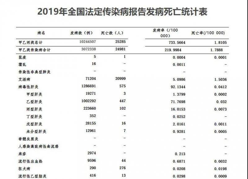 2019年全国法定传染病疫情数据发布：死亡25285人