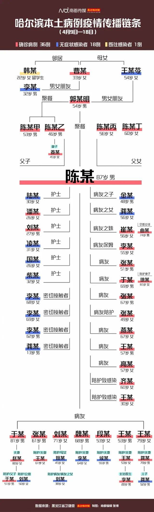 截至4月18日24时疫情传播链条。