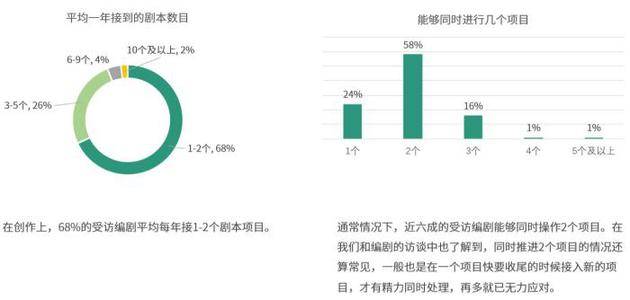 来源：《2019-2020中国影视行业青年编剧生态调查报告》