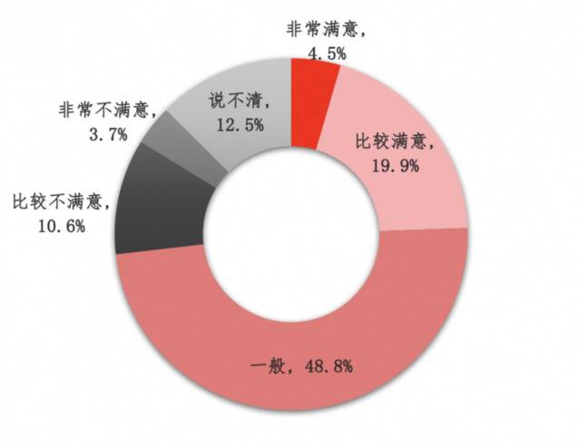 成年国民对个人阅读情况满意度，24.4%的国民表示满意。