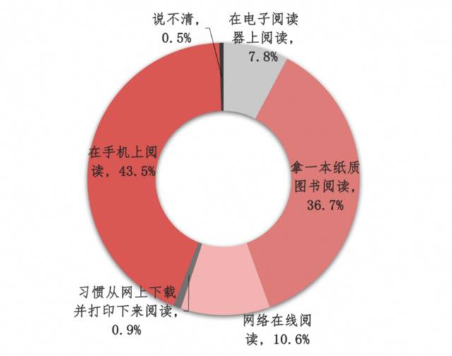 成年国民倾向的阅读方式。