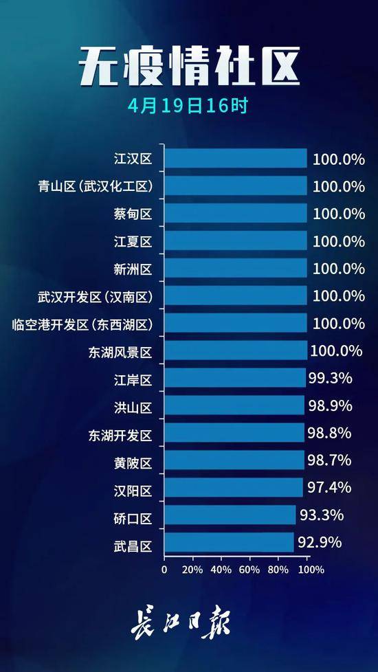 武汉无疫情小区占比99.6%， 常态化防控不可放松