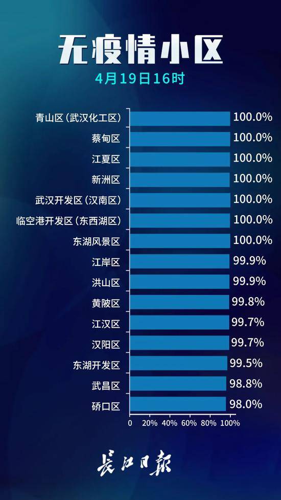 武汉无疫情小区占比99.6%， 常态化防控不可放松