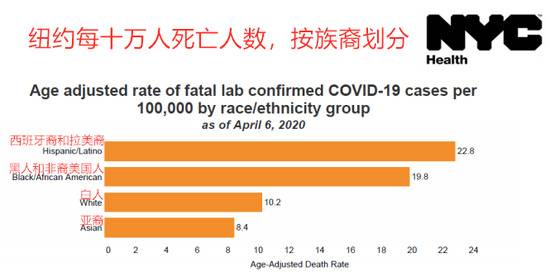 少数族裔死亡率是白人的两倍。/纽约市卫生局