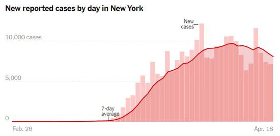 纽约每日确诊人数增长图，曲线开始下降。/NYT