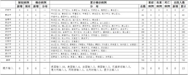 2020年4月19日0时至24时山东省新型冠状病毒肺炎疫情情况