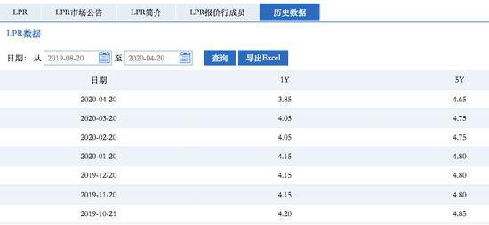 4月LPR“双降”，如何影响房贷？